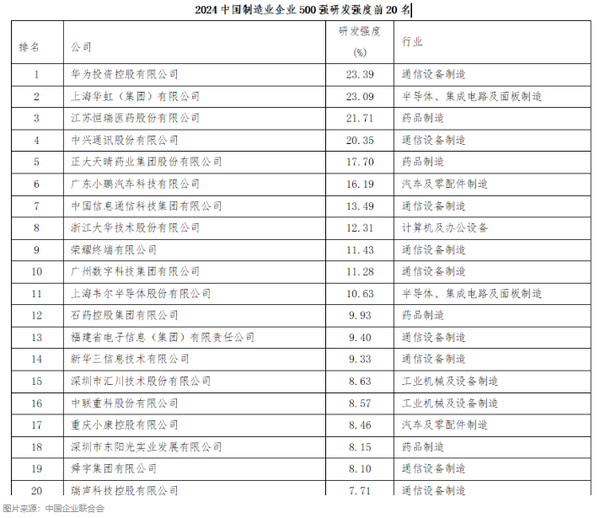 中国制造业500强研发排名：华为居首，荣耀第九 