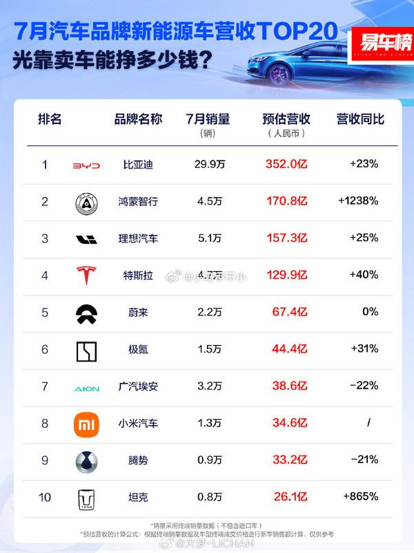 鸿蒙智行营收或超华为手机，7 月有望达 170 亿 
