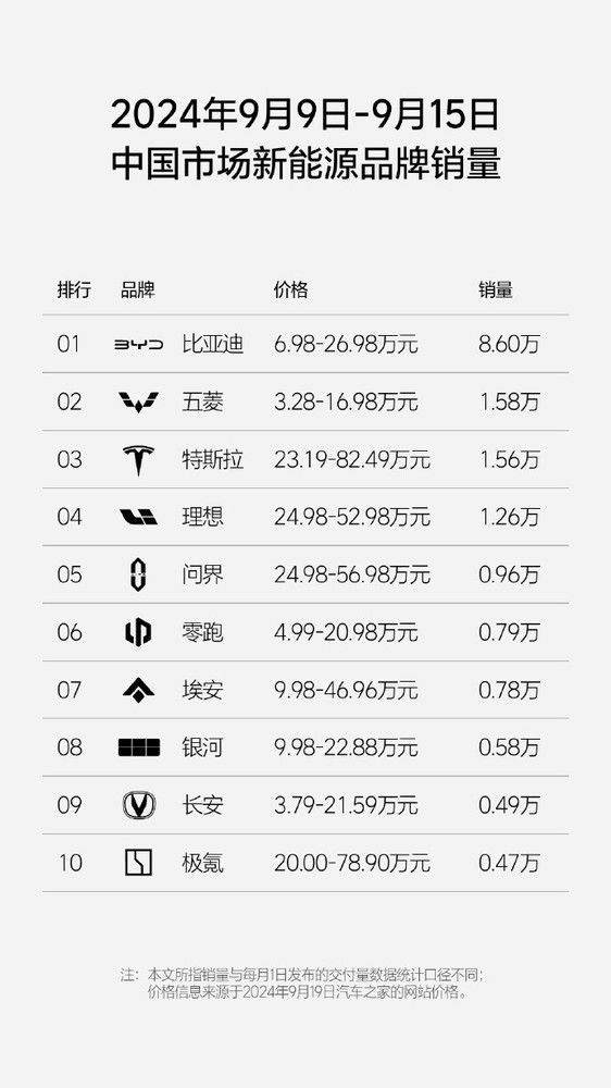 上周汽车销量：理想、小米、小鹏、蔚来销售情况一览 