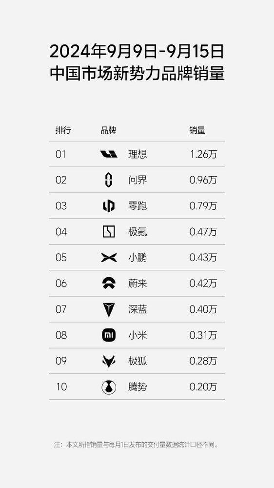 上周汽车销量：理想、小米、小鹏、蔚来销售情况一览 