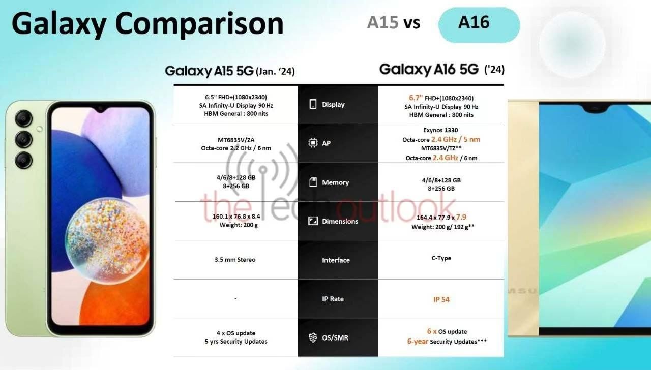 三星 Galaxy A16 5G：天玑和猎户座芯片被曝混用 