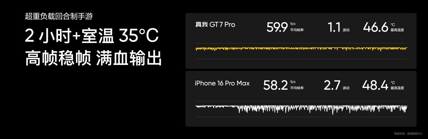 realme 真我 GT7 Pro 手机发布:骁龙 8 至尊版处理器、5000 万超光影潜望长焦,首发 3599 元起 realme 真我 GT7 Pro 手机发布:骁龙 8 至尊版处理器、5000 万超光影潜望长焦,首发 3599 元起