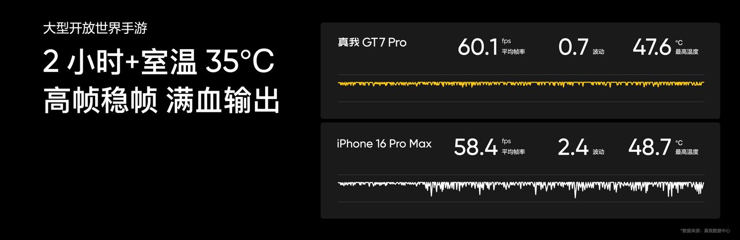 realme 真我 GT7 Pro 手机发布:骁龙 8 至尊版处理器、5000 万超光影潜望长焦,首发 3599 元起 realme 真我 GT7 Pro 手机发布:骁龙 8 至尊版处理器、5000 万超光影潜望长焦,首发 3599 元起