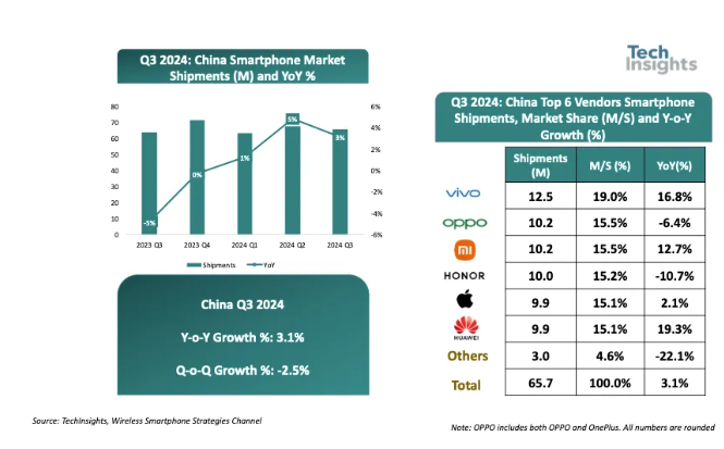 Techinsights:2024 年 Q3 中国智能手机出货量同比增长 3%, vivo 领跑 Techinsights:2024 年 Q3 中国智能手机出货量同比增长 3%, vivo 领跑