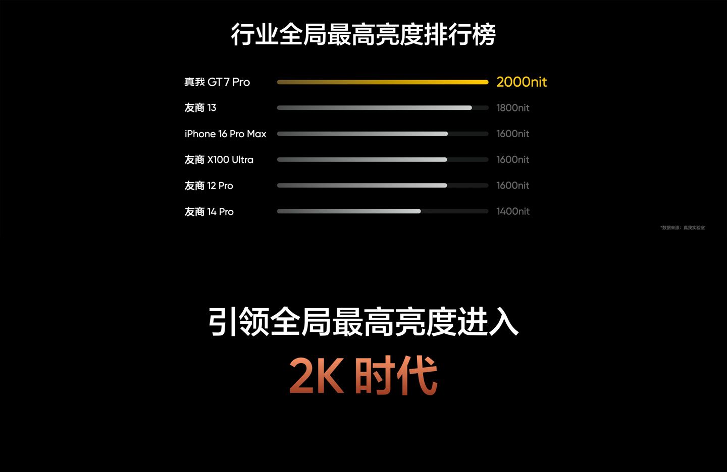 realme 真我 GT7 Pro 手机发布:骁龙 8 至尊版处理器、5000 万超光影潜望长焦,首发 3599 元起 realme 真我 GT7 Pro 手机发布:骁龙 8 至尊版处理器、5000 万超光影潜望长焦,首发 3599 元起