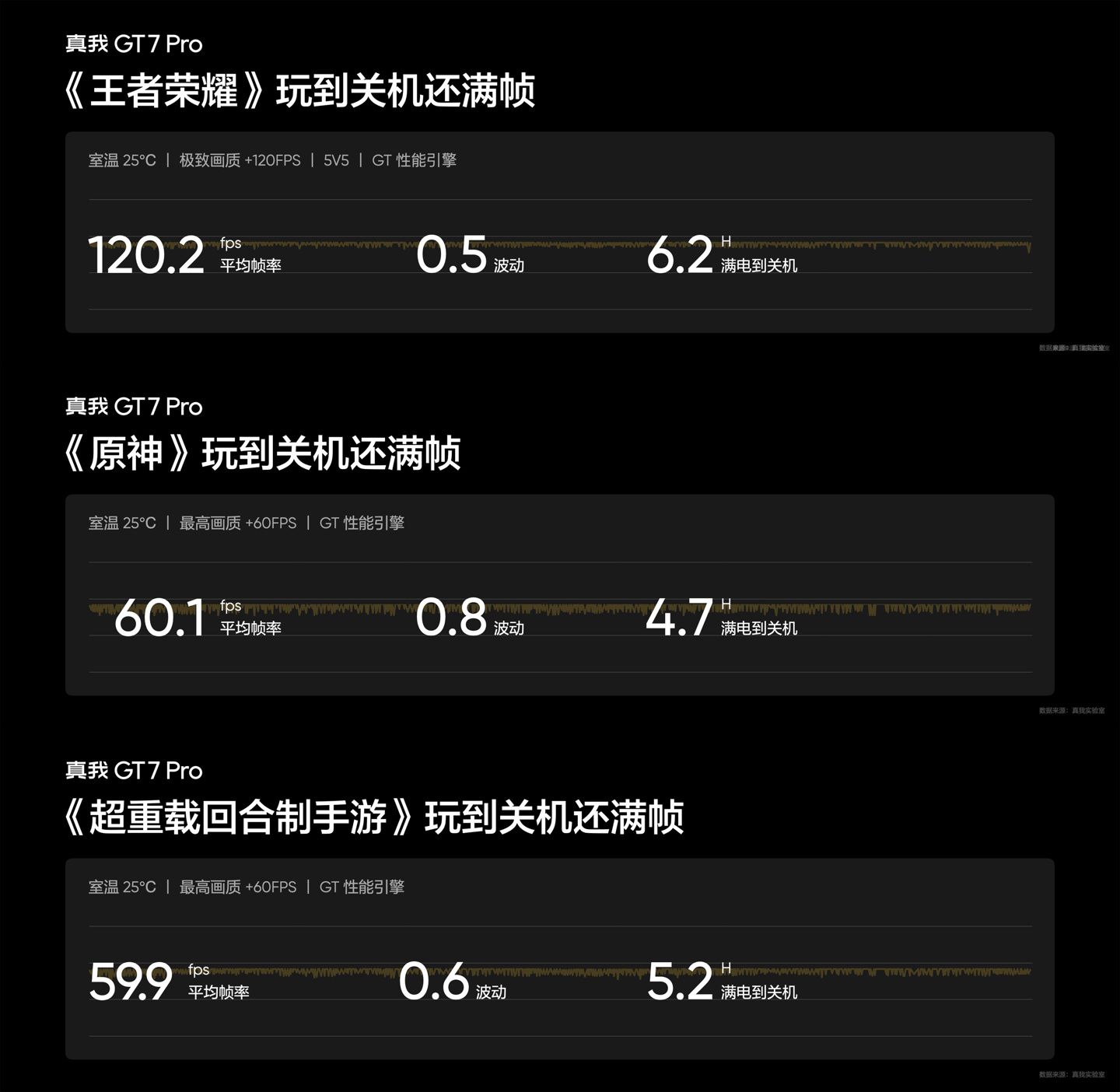 realme 真我 GT7 Pro 手机发布:骁龙 8 至尊版处理器、5000 万超光影潜望长焦,首发 3599 元起 realme 真我 GT7 Pro 手机发布:骁龙 8 至尊版处理器、5000 万超光影潜望长焦,首发 3599 元起