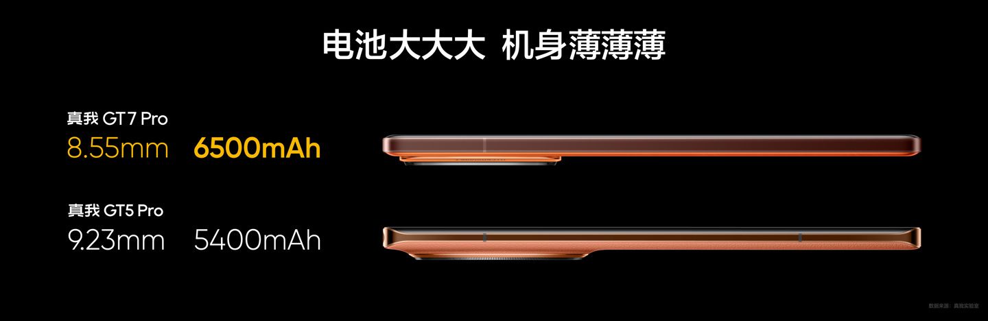 realme 真我 GT7 Pro 手机发布:骁龙 8 至尊版处理器、5000 万超光影潜望长焦,首发 3599 元起 realme 真我 GT7 Pro 手机发布:骁龙 8 至尊版处理器、5000 万超光影潜望长焦,首发 3599 元起