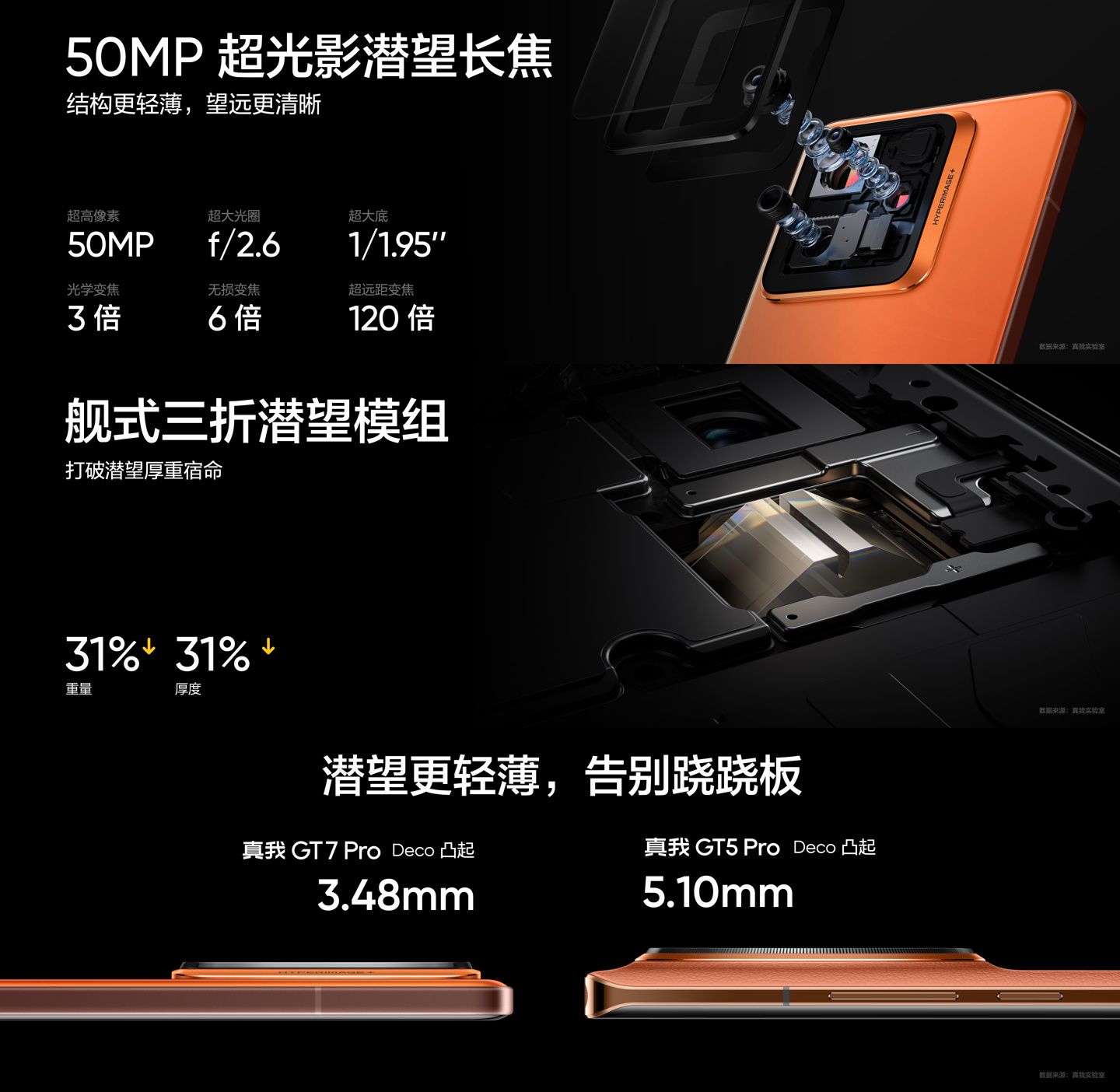 realme 真我 GT7 Pro 手机发布:骁龙 8 至尊版处理器、5000 万超光影潜望长焦,首发 3599 元起 realme 真我 GT7 Pro 手机发布:骁龙 8 至尊版处理器、5000 万超光影潜望长焦,首发 3599 元起