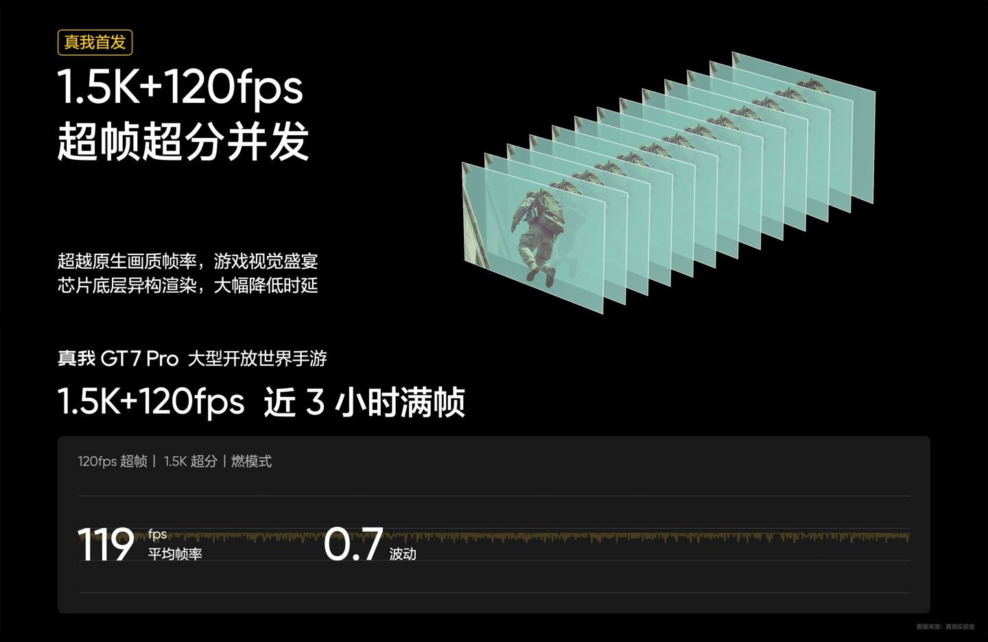realme 真我 GT7 Pro 手机发布:骁龙 8 至尊版处理器、5000 万超光影潜望长焦,首发 3599 元起 realme 真我 GT7 Pro 手机发布:骁龙 8 至尊版处理器、5000 万超光影潜望长焦,首发 3599 元起