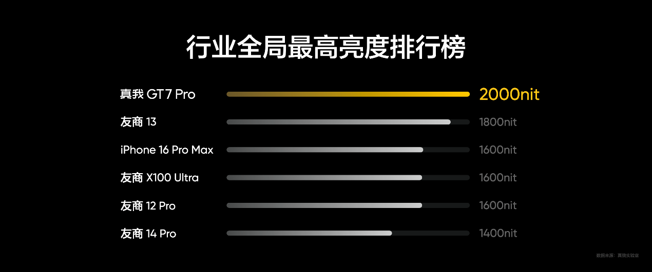 真我全球首发 Eco² 苍穹屏 搭载非偏振自然光护眼技术