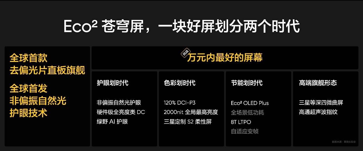 真我全球首发 Eco² 苍穹屏 搭载非偏振自然光护眼技术