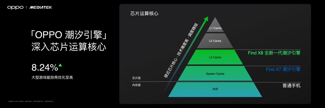首发潮汐引擎x天玑9400最强组合，Find X8系列发布会定档
