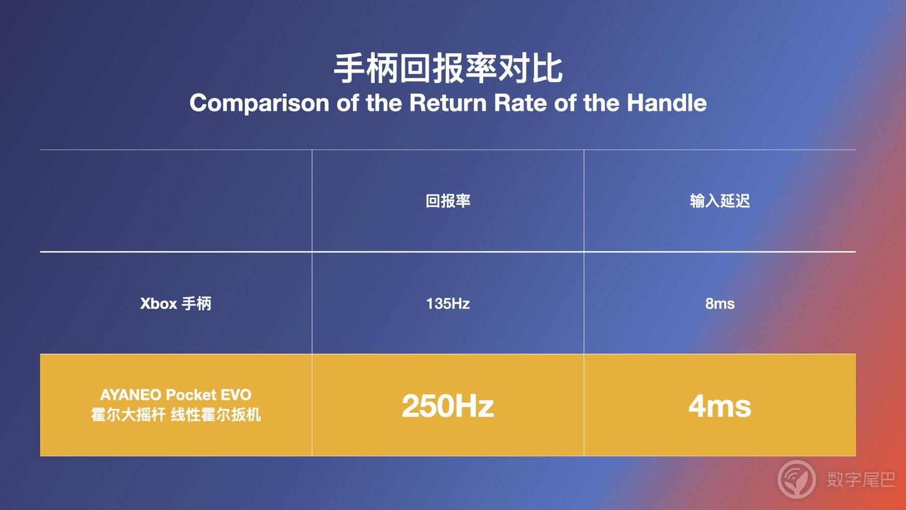惊喜预订价 2699 元起，AYANEO Pocket EVO 正式发布