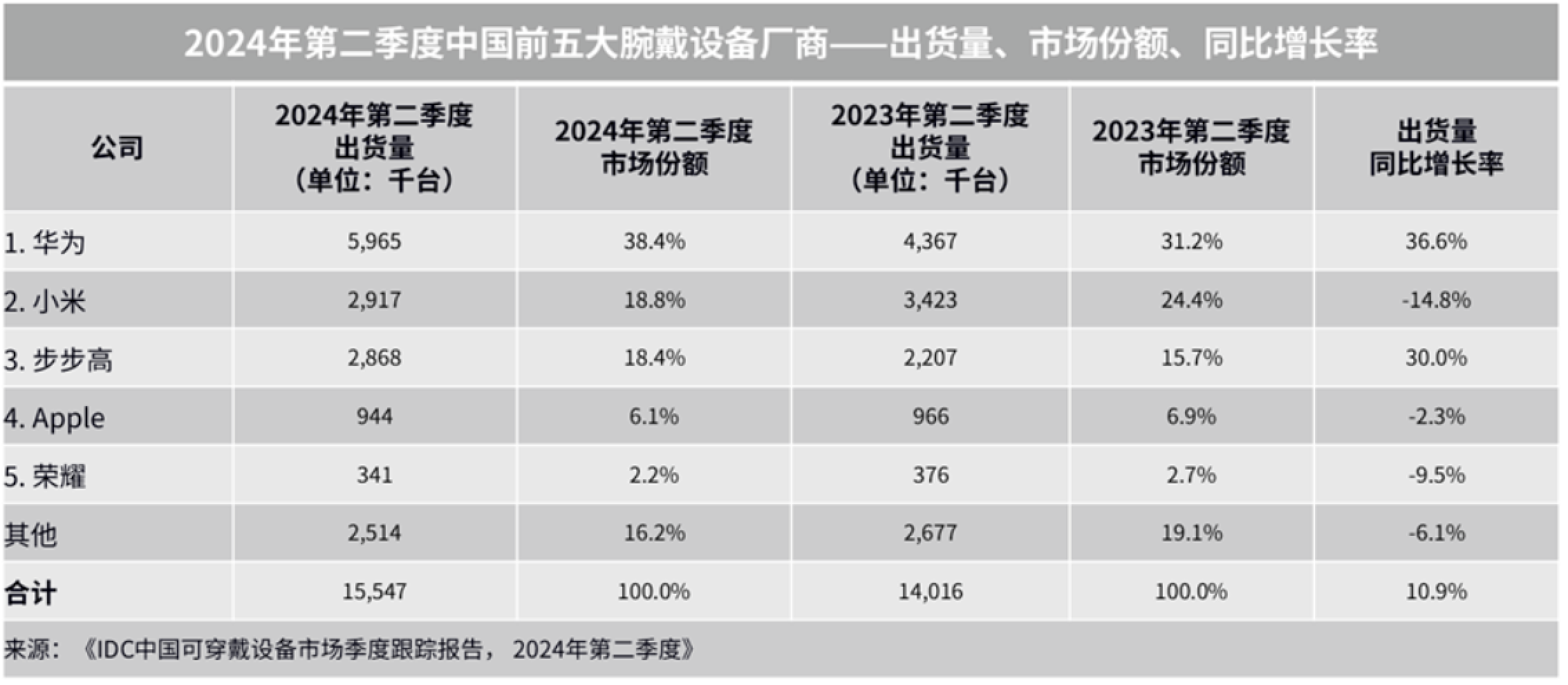 颜智实力派，华为 WATCH GT 5系列首发搭载玄玑感知系统