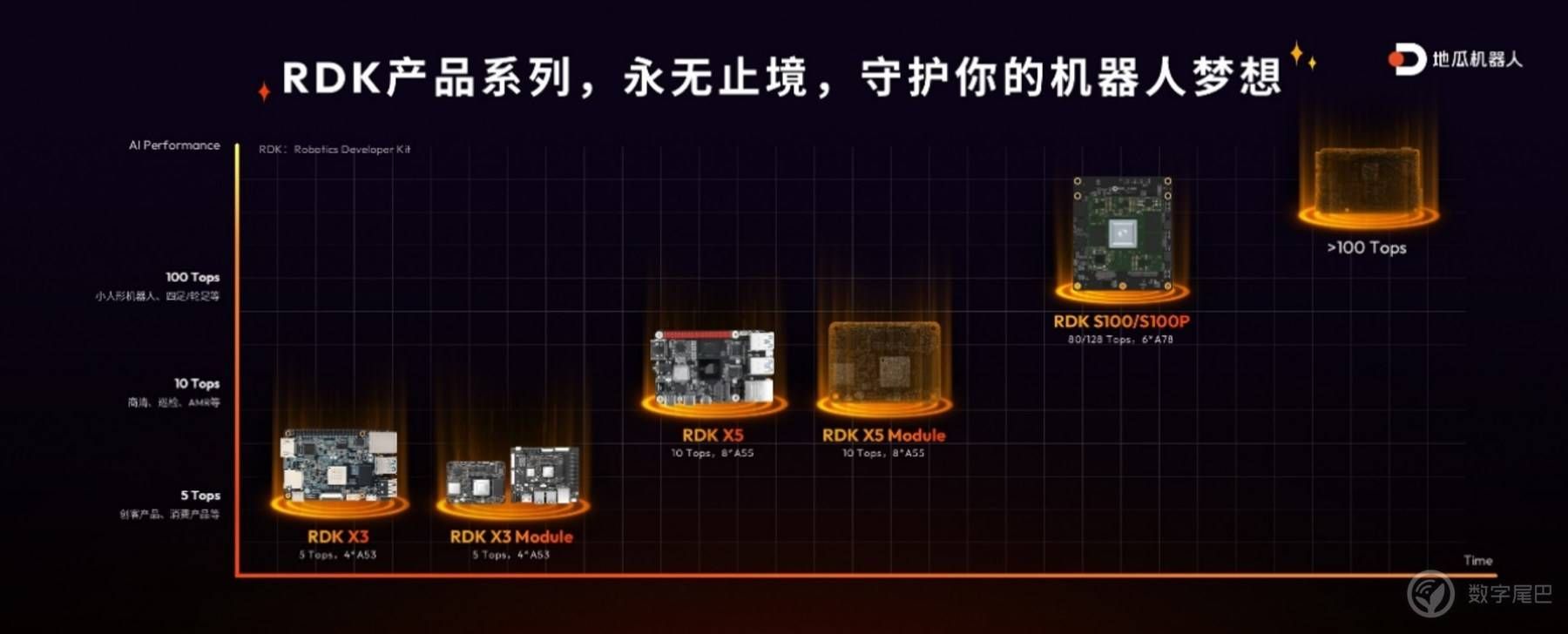 RDK X5重磅发布、RDK S100亮相，地瓜机器人开发者套件全家桶全新登场