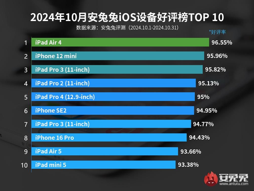 10月iOS设备好评榜：轻薄才是第一选择
