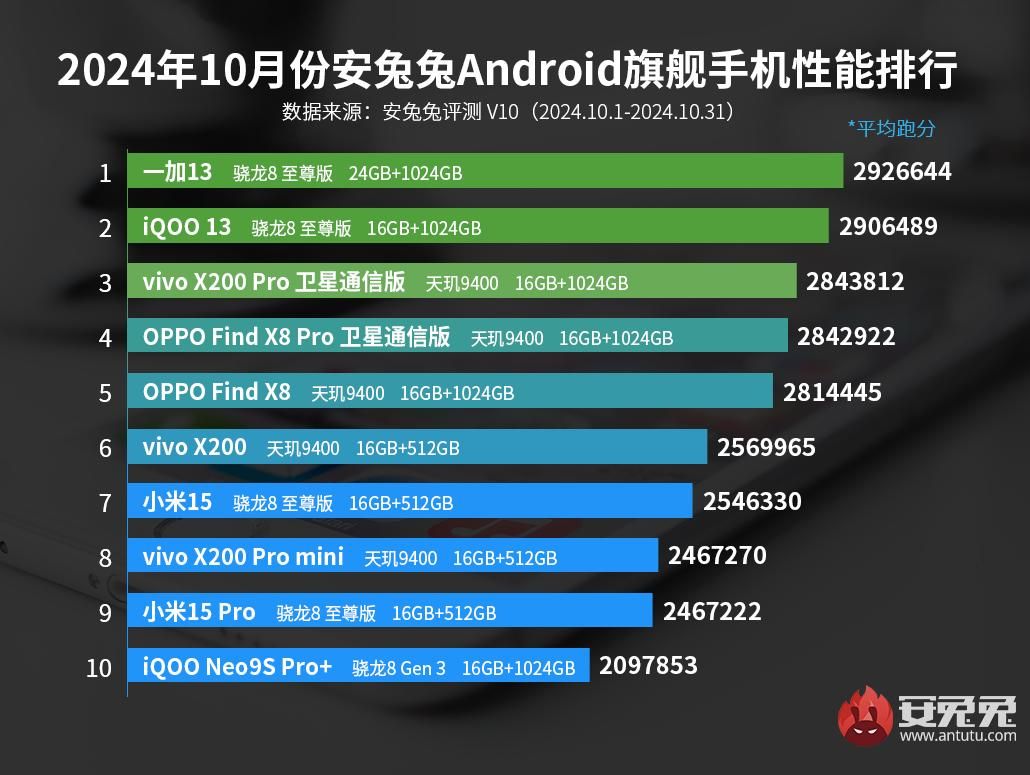 10月安卓性能榜：骁龙8至尊版VS天玑9400