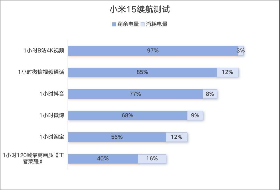 小米 15评测：有史以来小米最贵的小尺寸旗舰