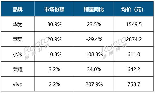 超越苹果！华为手表拿下中国市场销量第一名
