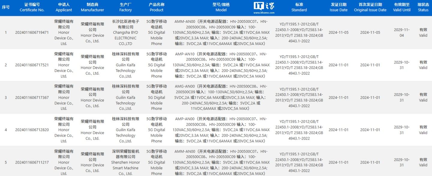 荣耀四款新机通过国内 3C 认证:配 100W 充电器,预计为荣耀 300 系列 荣耀四款新机通过国内 3C 认证:配 100W 充电器,预计为荣耀 300 系列