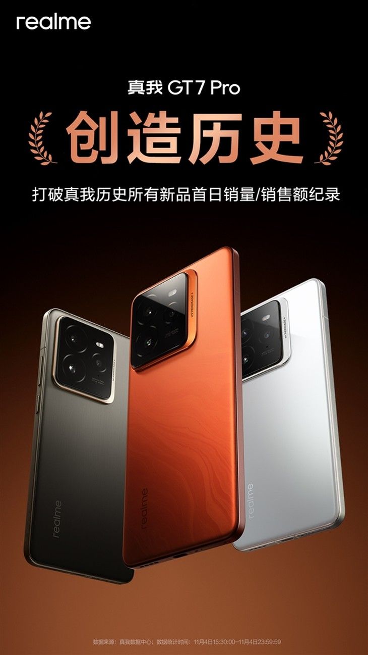 价格低才是王炸 真我GT7 Pro打破新品首日销量历史纪录