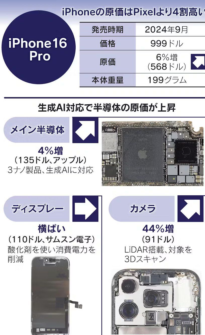 999 美元旗舰手机博弈：苹果 iPhone 16 Pro 物料成本比谷歌 Pixel 9 Pro 高 16 个百分点