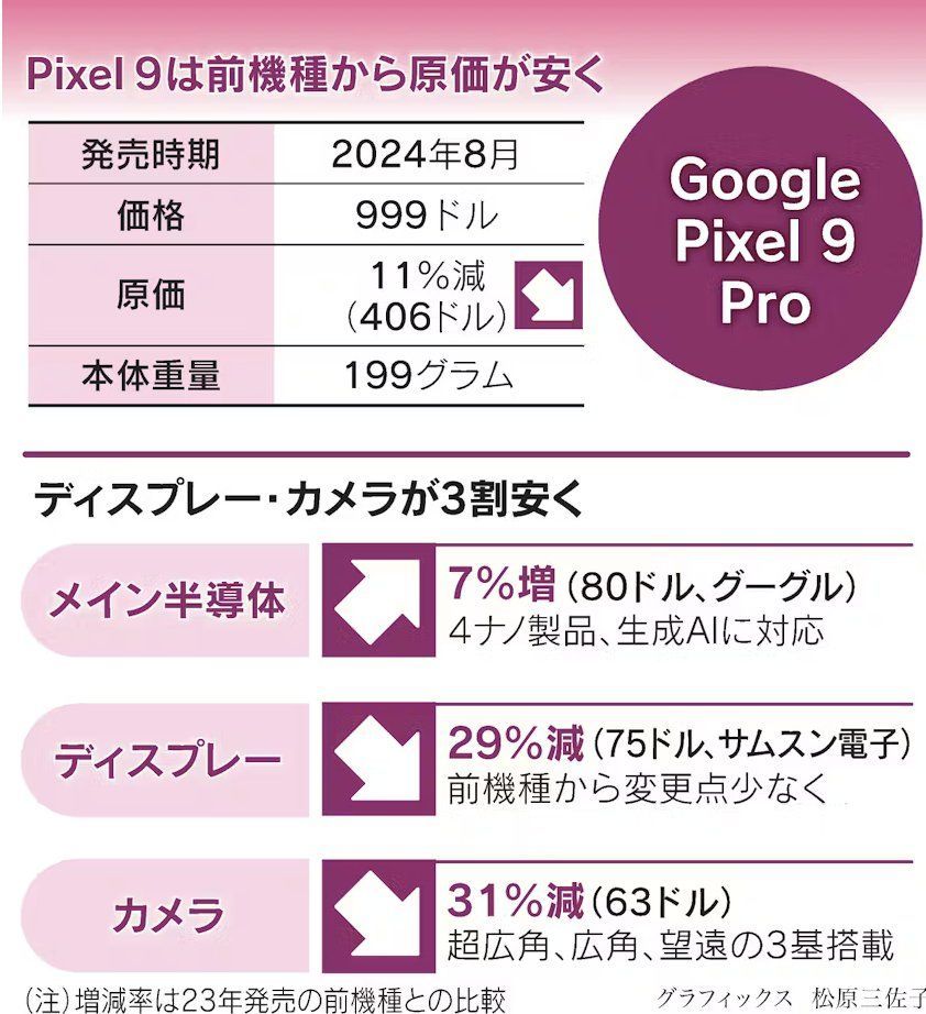 999 美元旗舰手机博弈：苹果 iPhone 16 Pro 物料成本比谷歌 Pixel 9 Pro 高 16 个百分点
