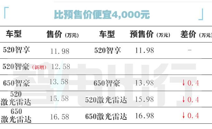  广汽官宣：“大眼小帕梅”上市！降价只卖 11.98 万起，心动吗 